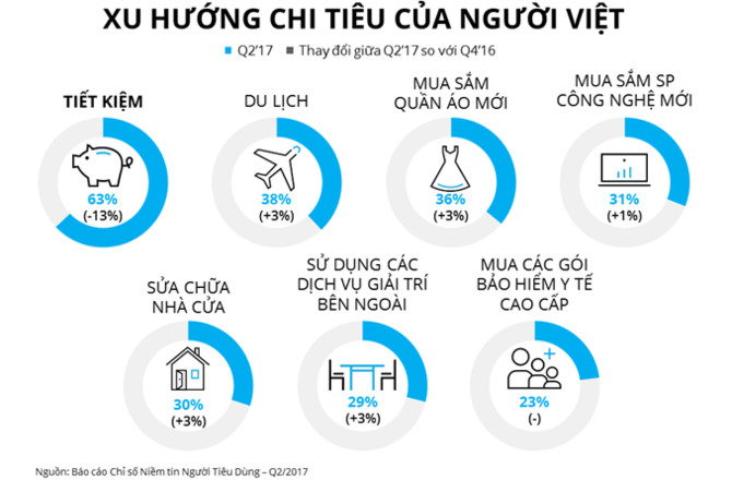 Người tiêu dùng Việt Nam đang thay đổi lối sống và ngày càng sẵn sàng chi tiêu nhằm mục đích nâng cấp đời sống. (30/8/2017)